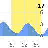 Kingman Lake tide chart for Thursday, July 17, 2025