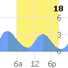 Kingman Lake tide chart for Friday, July 18, 2025