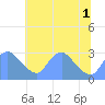 Kingman Lake tide chart for Tuesday, July 1, 2025