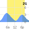 Kingman Lake tide chart for Monday, July 21, 2025