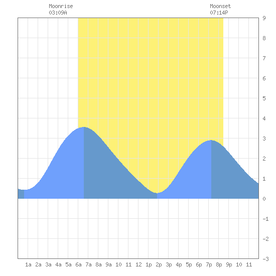 Kingman Lake tide chart for Tuesday, July 22, 2025