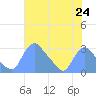 Kingman Lake tide chart for Thursday, July 24, 2025