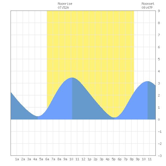 Kingman Lake tide chart for Saturday, July 26, 2025