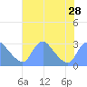 Kingman Lake tide chart for Monday, July 28, 2025