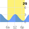 Kingman Lake tide chart for Tuesday, July 29, 2025