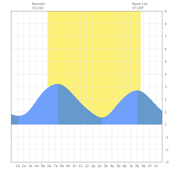 Kingman Lake tide chart for Tuesday, July 8, 2025
