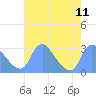 Kingman Lake tide chart for Monday, August 11, 2025