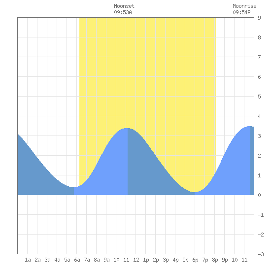 Kingman Lake tide chart for Tuesday, August 12, 2025