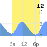 Kingman Lake tide chart for Tuesday, August 12, 2025