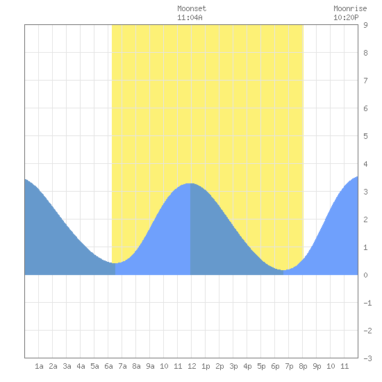 Kingman Lake tide chart for Wednesday, August 13, 2025