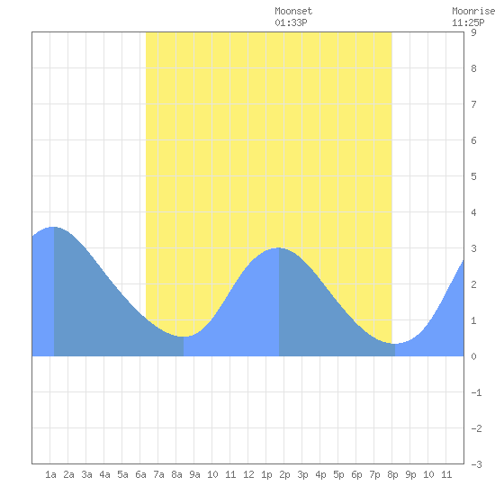 Kingman Lake tide chart for Friday, August 15, 2025
