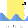 Kingman Lake tide chart for Friday, August 15, 2025