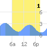 Kingman Lake tide chart for Friday, August 1, 2025