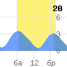 Kingman Lake tide chart for Wednesday, August 20, 2025