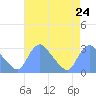 Kingman Lake tide chart for Sunday, August 24, 2025