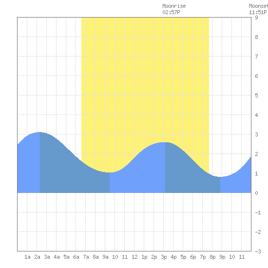 Kingman Lake tide chart for Sunday, August 31, 2025