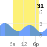 Kingman Lake tide chart for Sunday, August 31, 2025