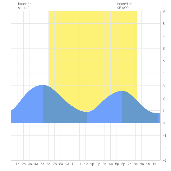Kingman Lake tide chart for Monday, August 4, 2025