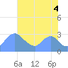Kingman Lake tide chart for Monday, August 4, 2025
