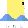 Kingman Lake tide chart for Tuesday, August 5, 2025
