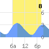 Kingman Lake tide chart for Friday, August 8, 2025