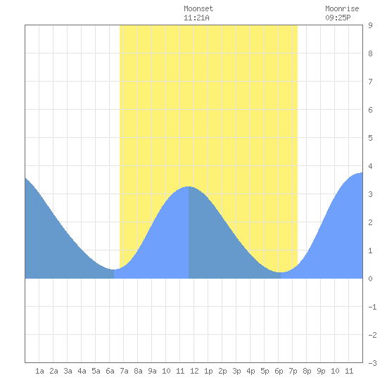 Kingman Lake tide chart for Thursday, September 11, 2025