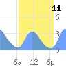 Kingman Lake tide chart for Thursday, September 11, 2025