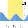 Kingman Lake tide chart for Saturday, September 13, 2025