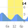 Kingman Lake tide chart for Sunday, September 14, 2025