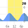 Kingman Lake tide chart for Saturday, September 20, 2025
