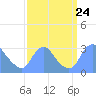 Kingman Lake tide chart for Wednesday, September 24, 2025