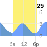 Kingman Lake tide chart for Thursday, September 25, 2025