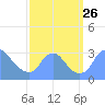 Kingman Lake tide chart for Friday, September 26, 2025
