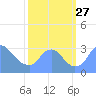 Kingman Lake tide chart for Saturday, September 27, 2025