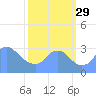 Kingman Lake tide chart for Monday, September 29, 2025