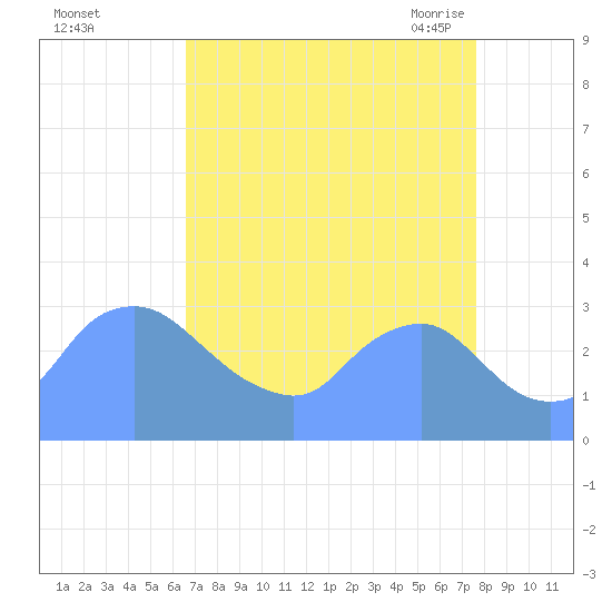 Kingman Lake tide chart for Tuesday, September 2, 2025