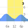 Kingman Lake tide chart for Wednesday, September 3, 2025
