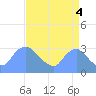 Kingman Lake tide chart for Thursday, September 4, 2025