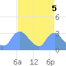 Kingman Lake tide chart for Friday, September 5, 2025