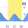 Kingman Lake tide chart for Saturday, October 11, 2025