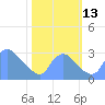 Kingman Lake tide chart for Monday, October 13, 2025