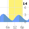 Kingman Lake tide chart for Tuesday, October 14, 2025