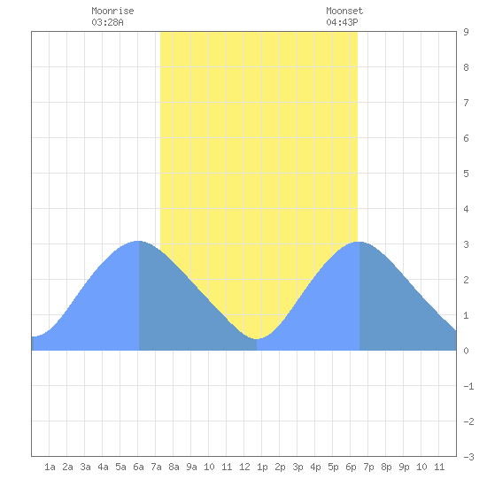 Kingman Lake tide chart for Friday, October 17, 2025