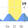 Kingman Lake tide chart for Sunday, October 19, 2025