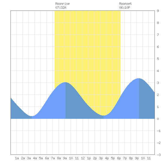 Kingman Lake tide chart for Tuesday, October 21, 2025