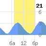 Kingman Lake tide chart for Tuesday, October 21, 2025