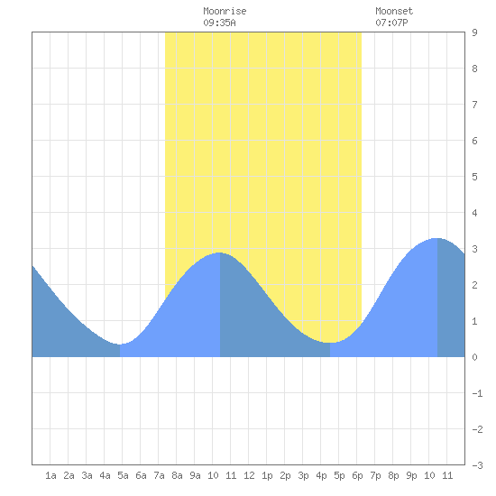 Kingman Lake tide chart for Thursday, October 23, 2025