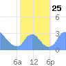 Kingman Lake tide chart for Saturday, October 25, 2025