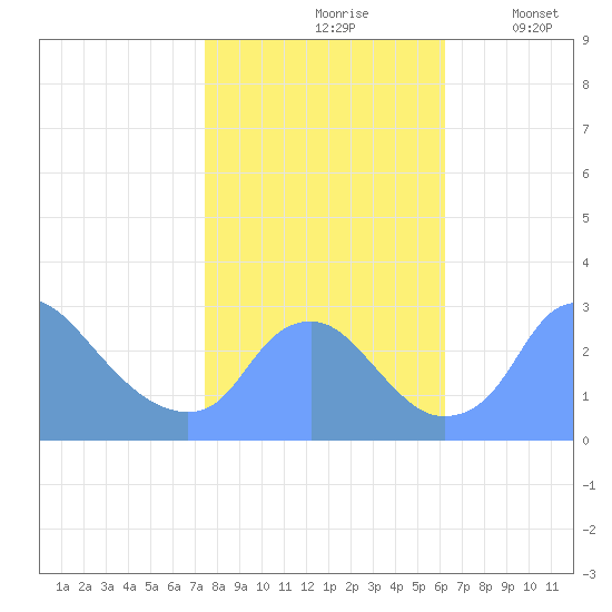 Kingman Lake tide chart for Sunday, October 26, 2025