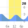 Kingman Lake tide chart for Tuesday, October 28, 2025